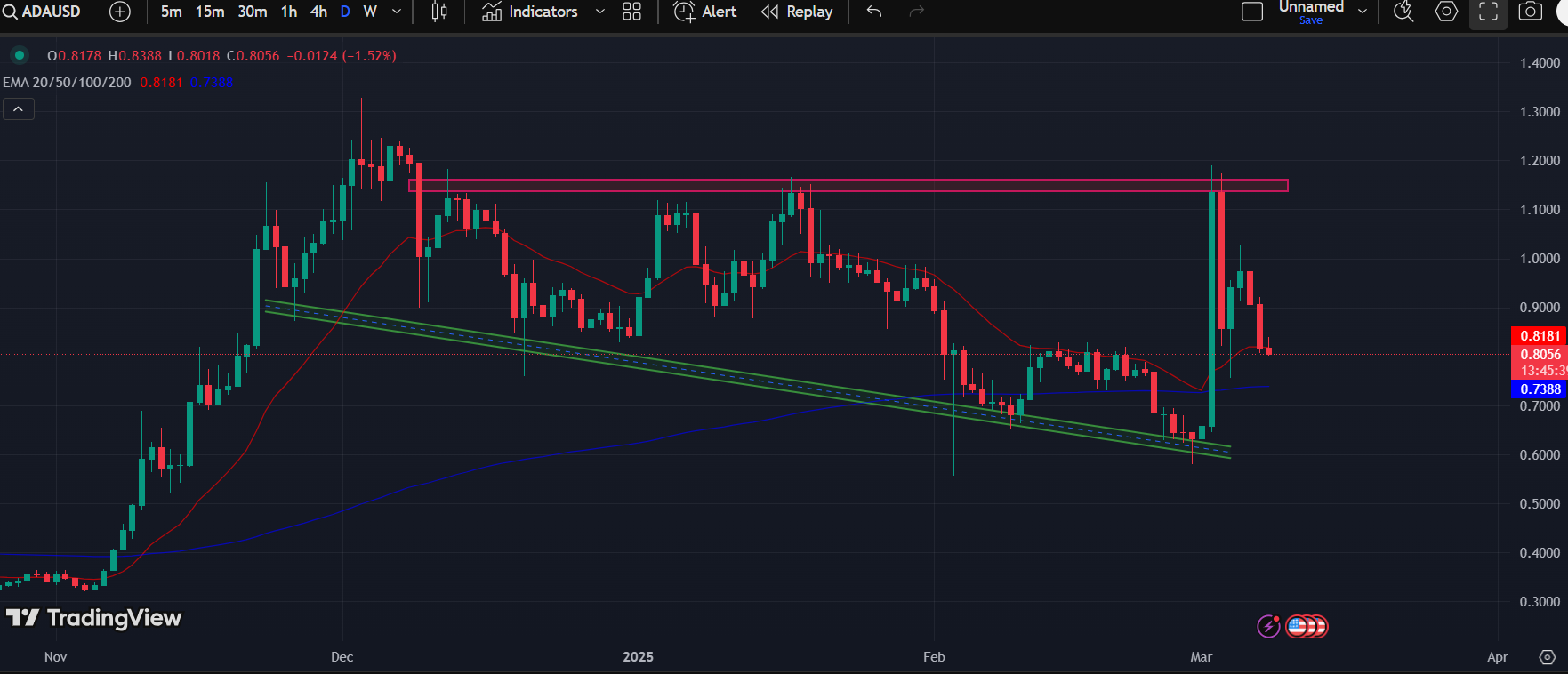 ADA/USD 1-D Chart | Source: TradingView