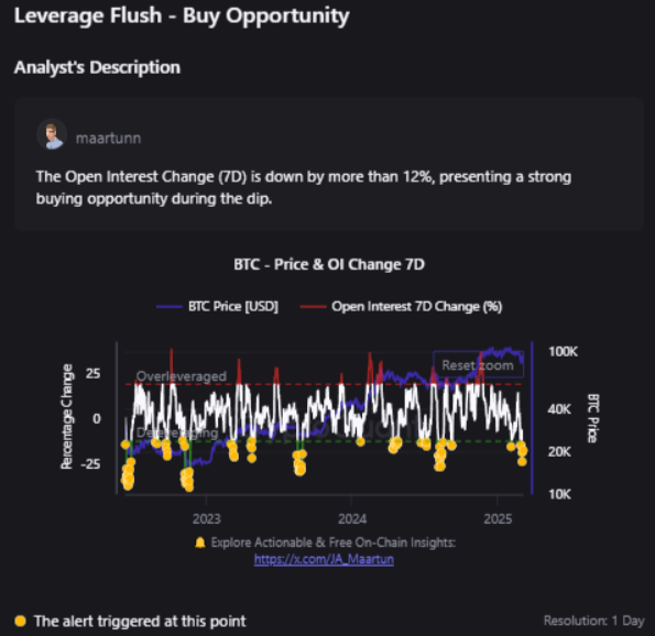 BTC- Price & OI Change 7D | Source: CryptoQuant