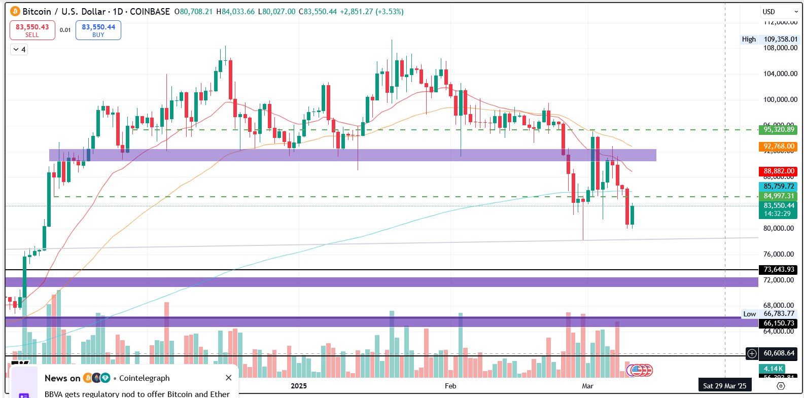 BTC/USD 1.D. | Source: TradingView