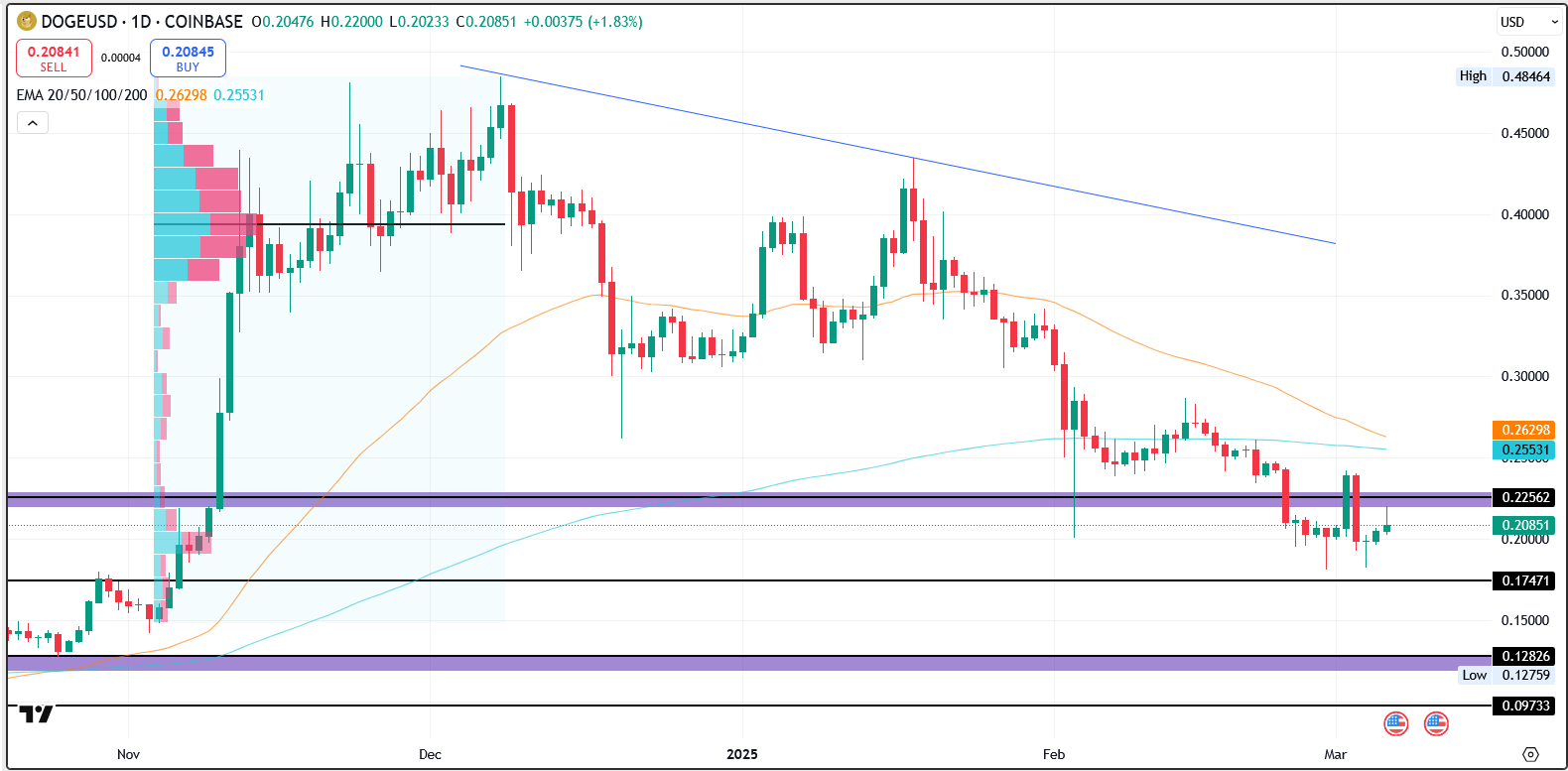 DOGE/USD 1.D. | Source: TradingView