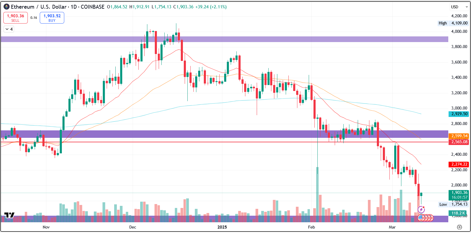 ETH/USD | Source: TradingView