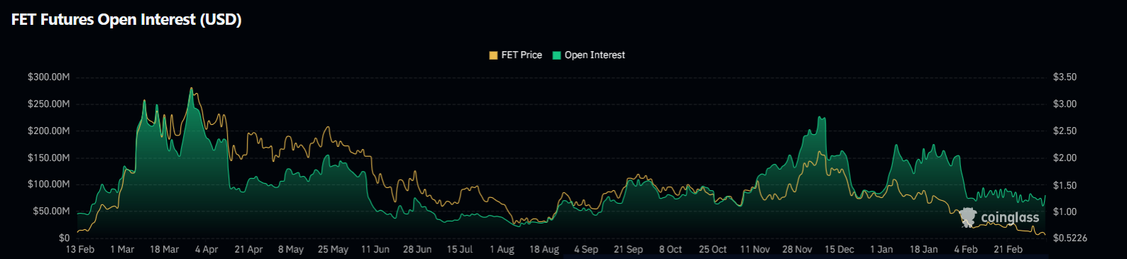 FET Futures Open Interest | Source: CoinGlass