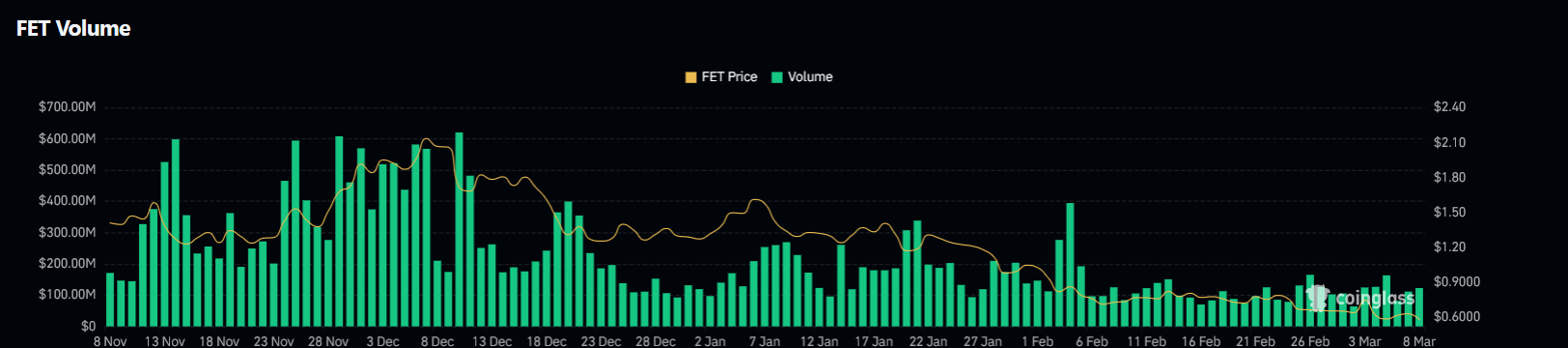 FET Volume | Source: CoinGlass