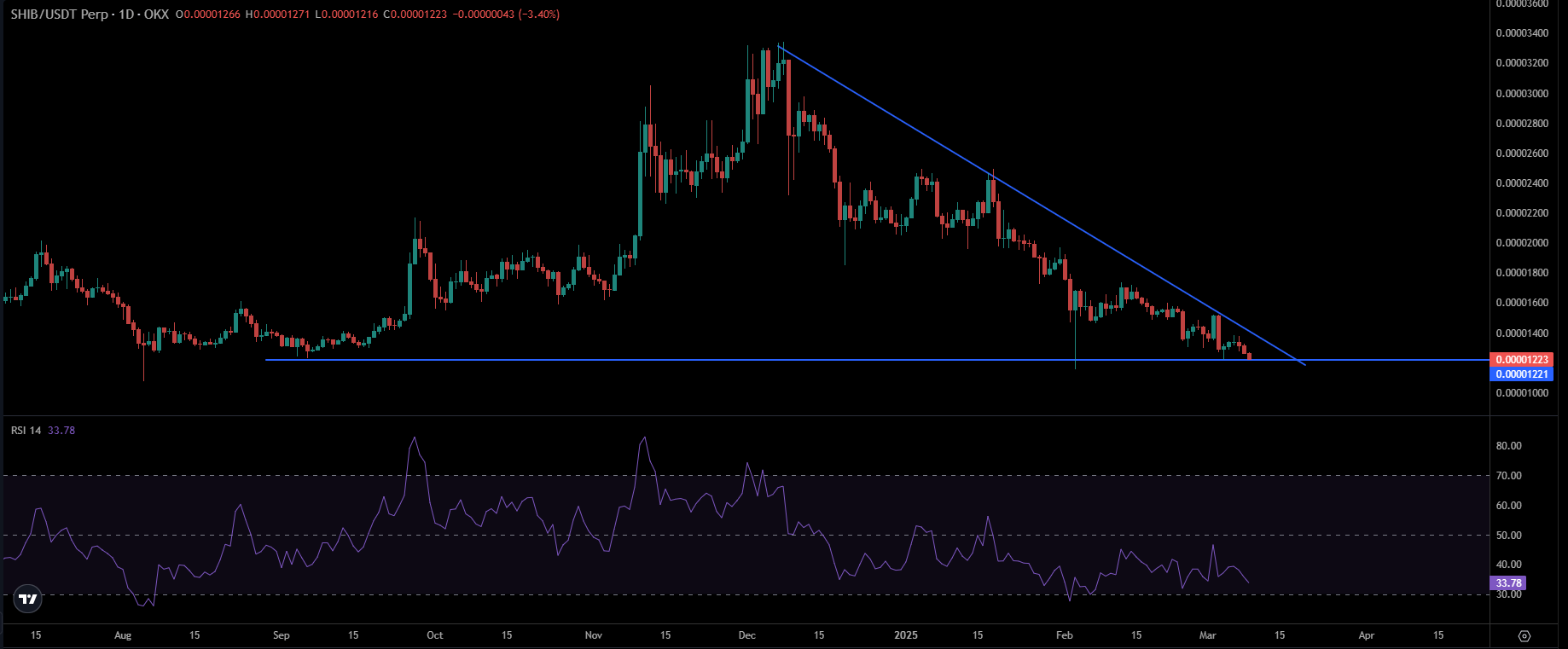 SHIB Price Chart | Source: TradingView