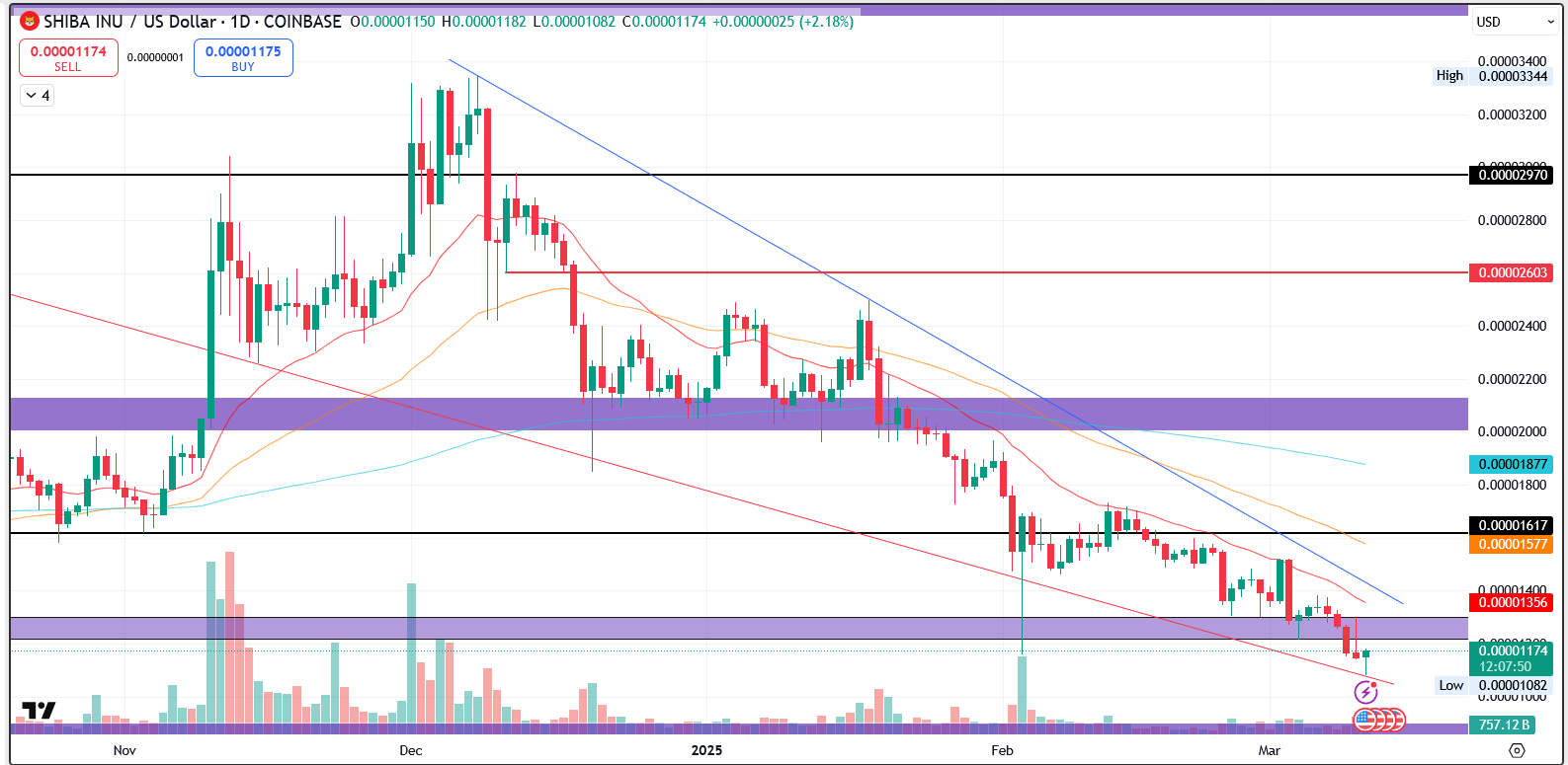 SHIB/USD 1.D. | SOurce: TradingView