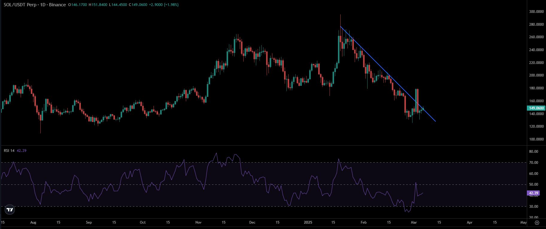 SOL Price Chart | Source: TradingView