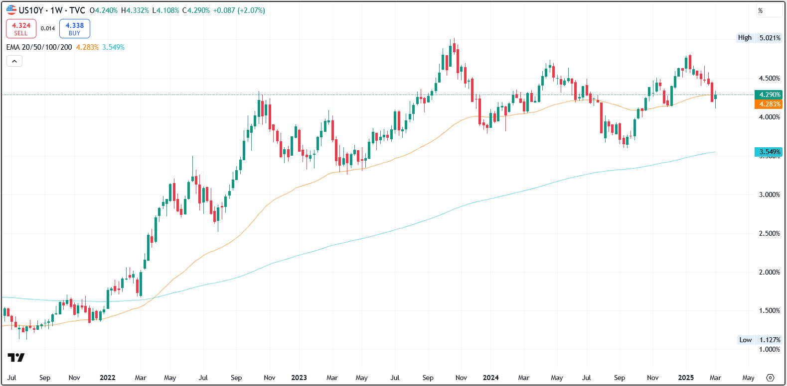 US10Y | Source: TradingView