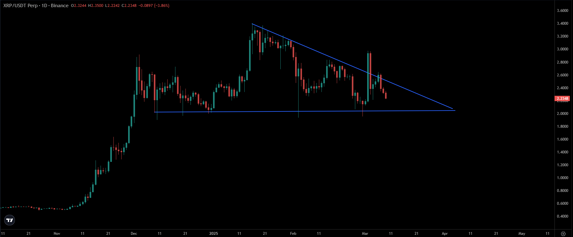 XRP Price Chart | Source: TradingView