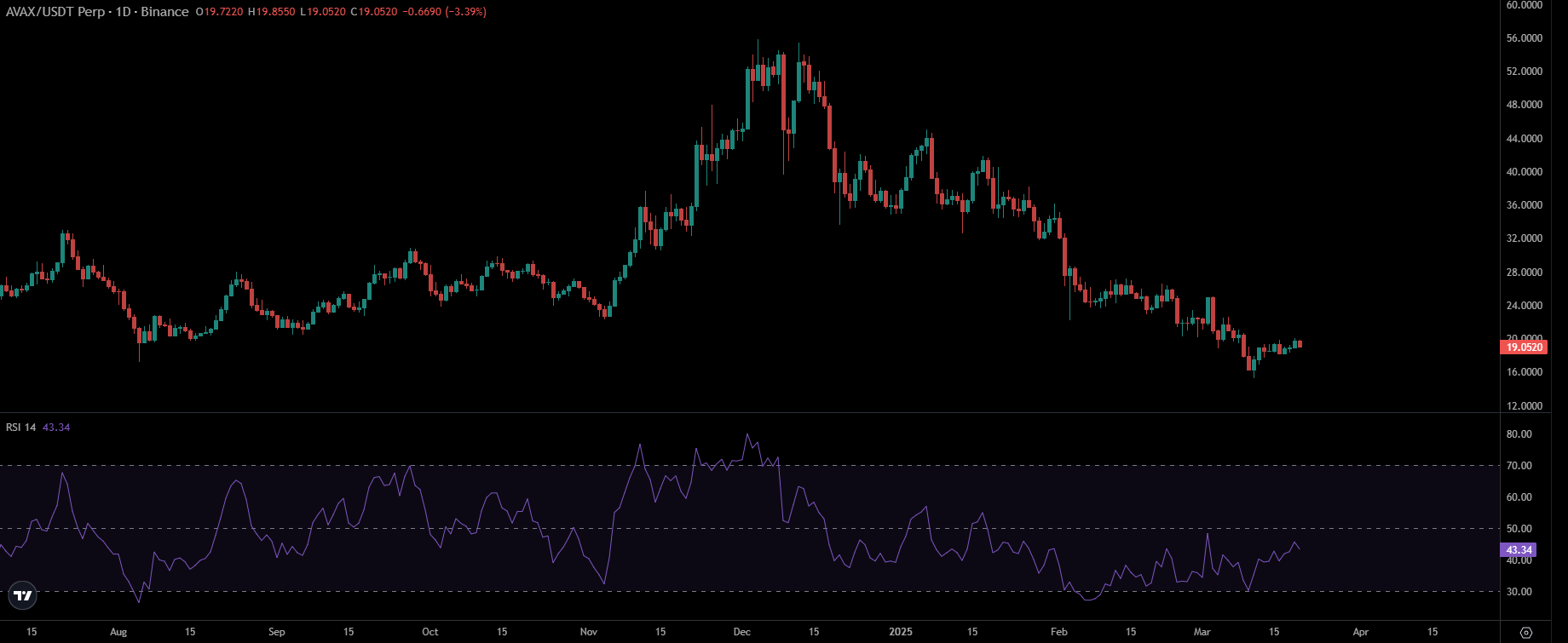 AVAX Price Chart | Source: TradingView