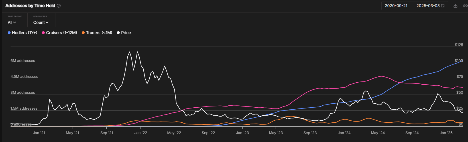 Addresses By Time Held | Source: IntoTheBlock