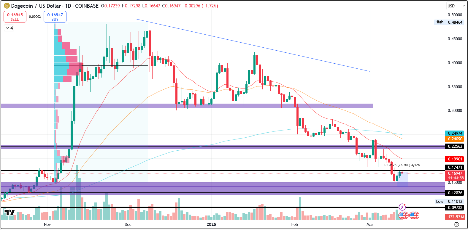 DOGE/USD 1.D. | Source: TradingView