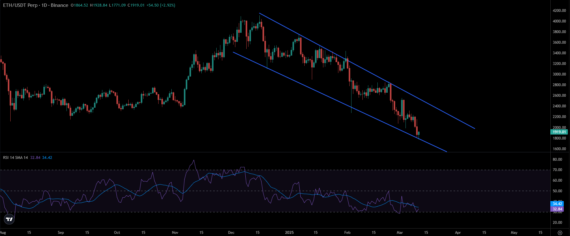 ETH Price Chart | Source: TradingView