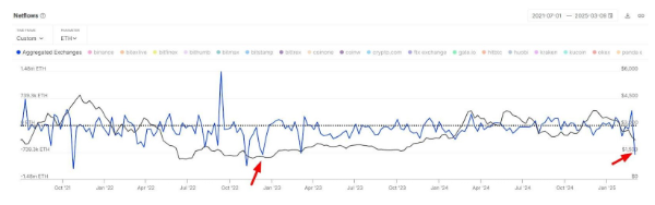 ETH exchange netflows | Source: IntoTheBlock