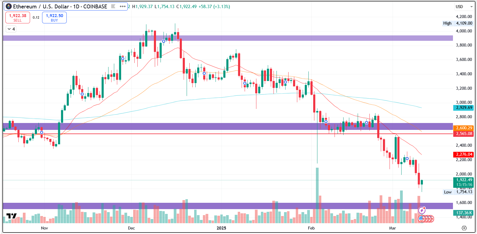ETH/USD 1.D. | Source: TradingView