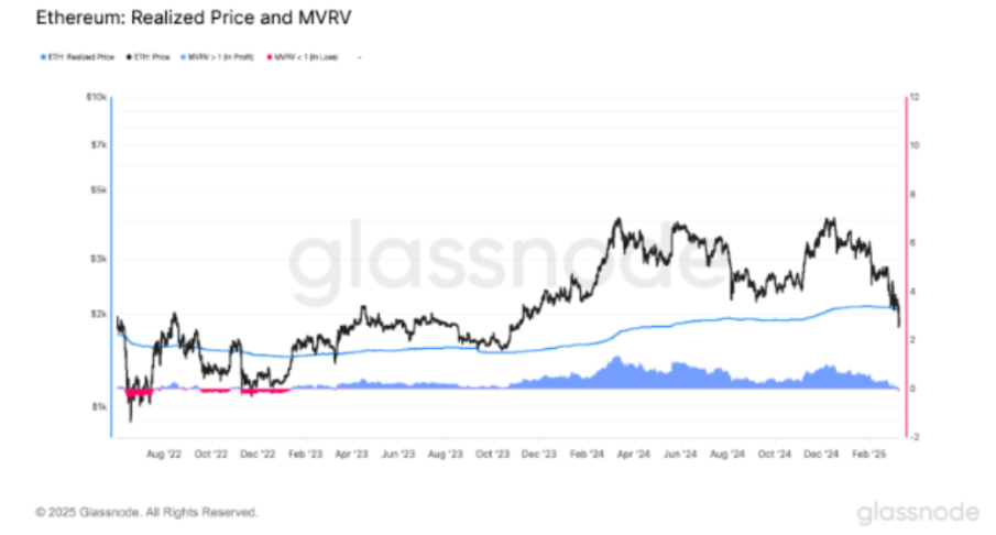Ethereum realized price and MVRV. Source: Glassnode
