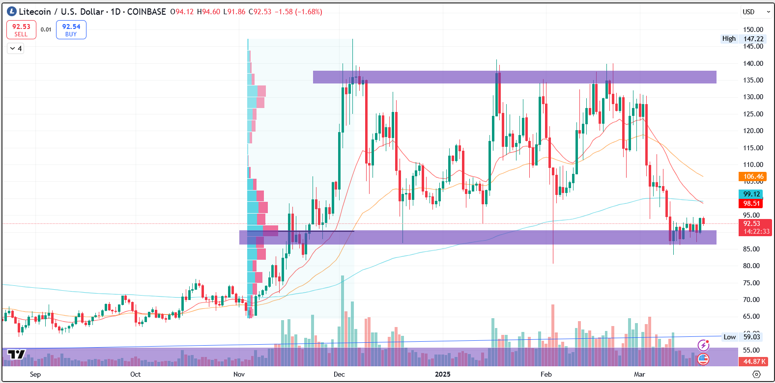 LTC/USD 1.D. | Source: TradingView