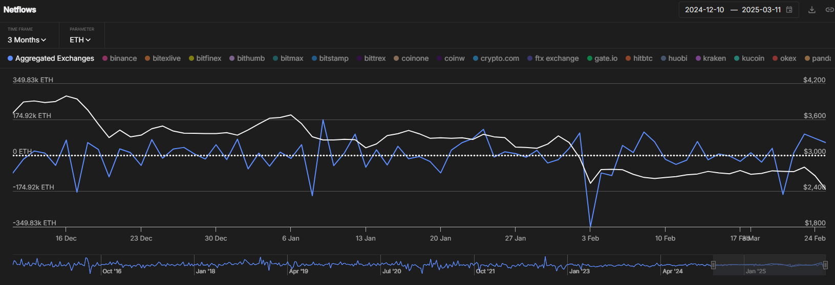 Netflows aggregated exchanges | Source: IntoTheBlock