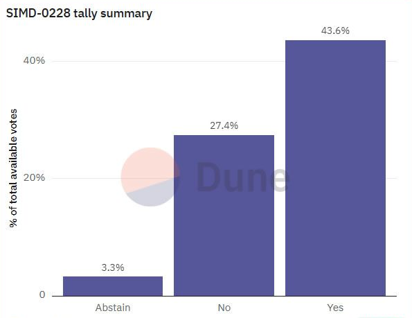 SIMD-0228 Tally Summary | Source: Dune