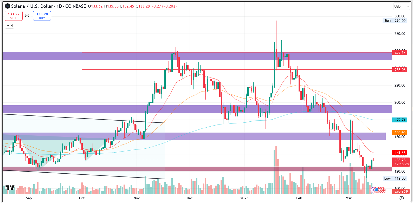 SOL/USD 1.D. | SOurce: TradingView