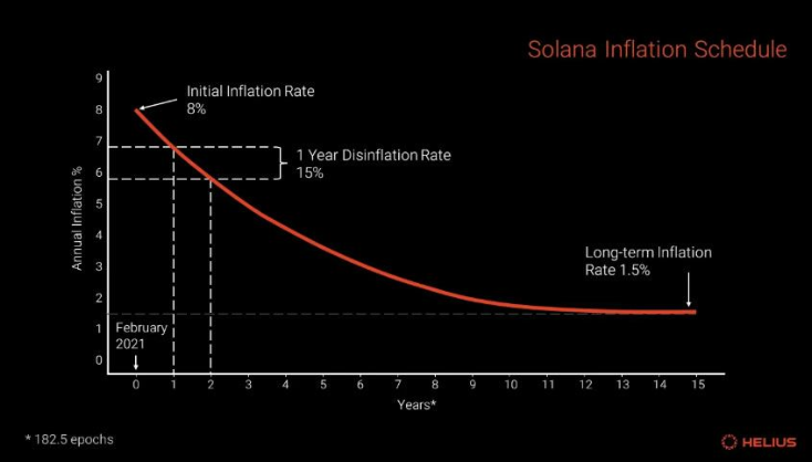 Solana Inflation Schedule | Source: Helius