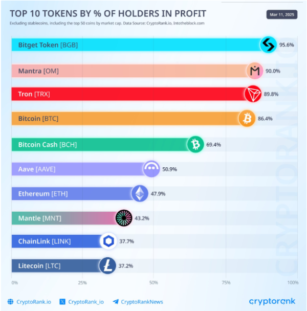 Top 10 tokens by % of holders in profit. Source: CryptoRank