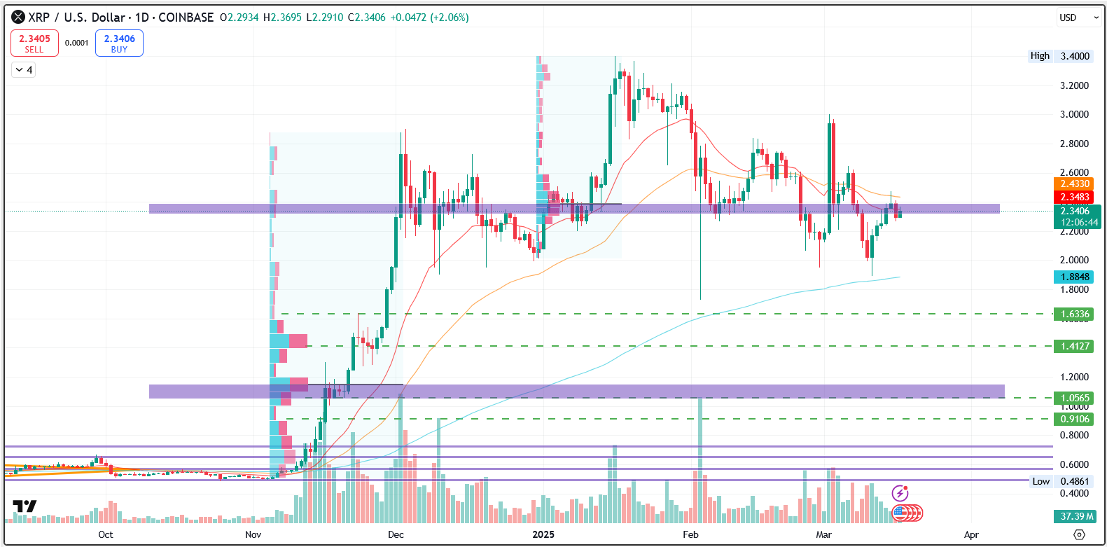XRP/USD 1.D. | Source: TradingView